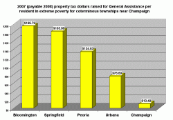 A comparison of Champaign's penurious funding of General Assistance aid to the poor with surrounding cities